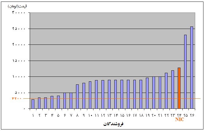 نمودار NIC